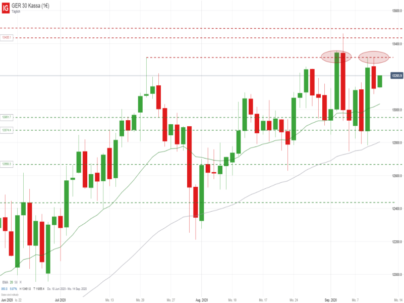 DAX Tageschart; Quelle: IG Handelsplattform