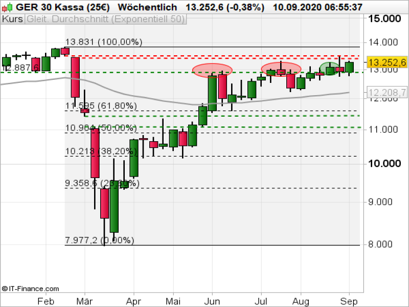 DAX_091020 Dax Wochenchart; Quelle: ProRealTime