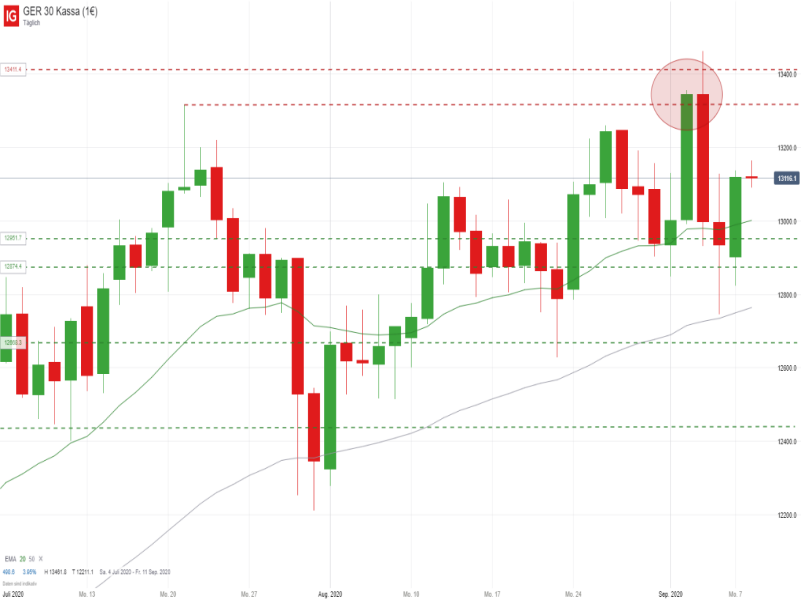 DAX Tageschart; Quelle: IG Handelsplattform