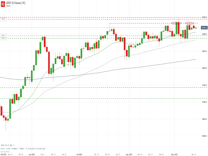 DAX_091520 DAX Tageschart; Quelle: IG Handelsplattform