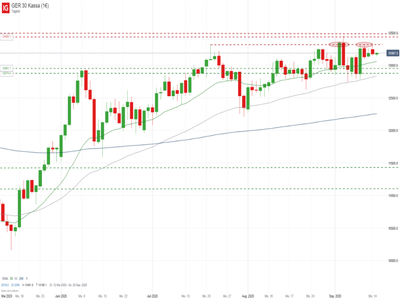 DAX Tageschart; Quelle: IG Handelsplattform