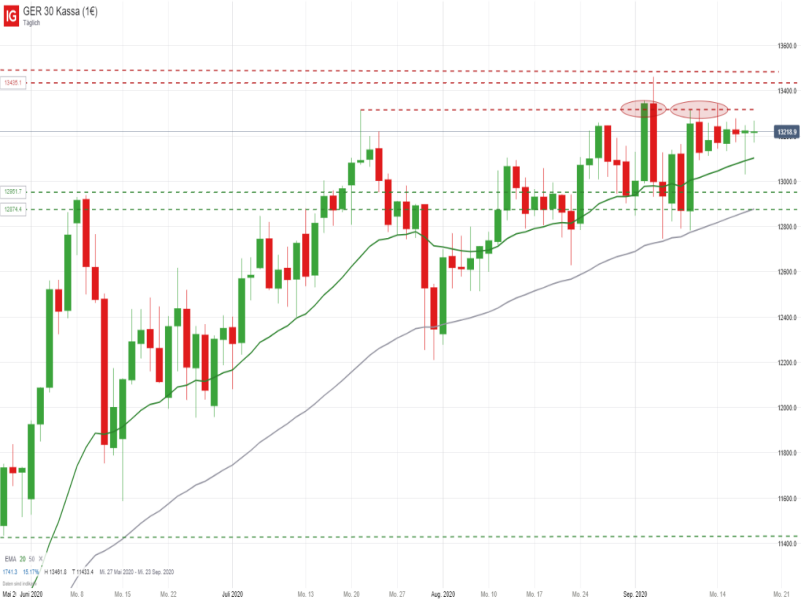 DAX_091820 DAX Tageschart; Quelle: IG Handelsplattform