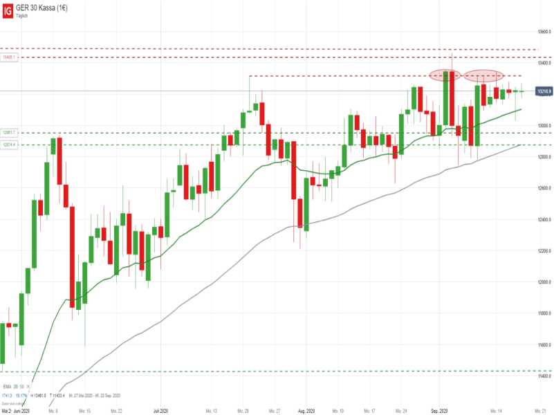 DAX Tageschart; Quelle: IG Handelsplattform