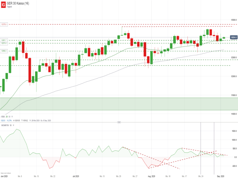 DAX Tageschart; Quelle: IG Handelsplattform