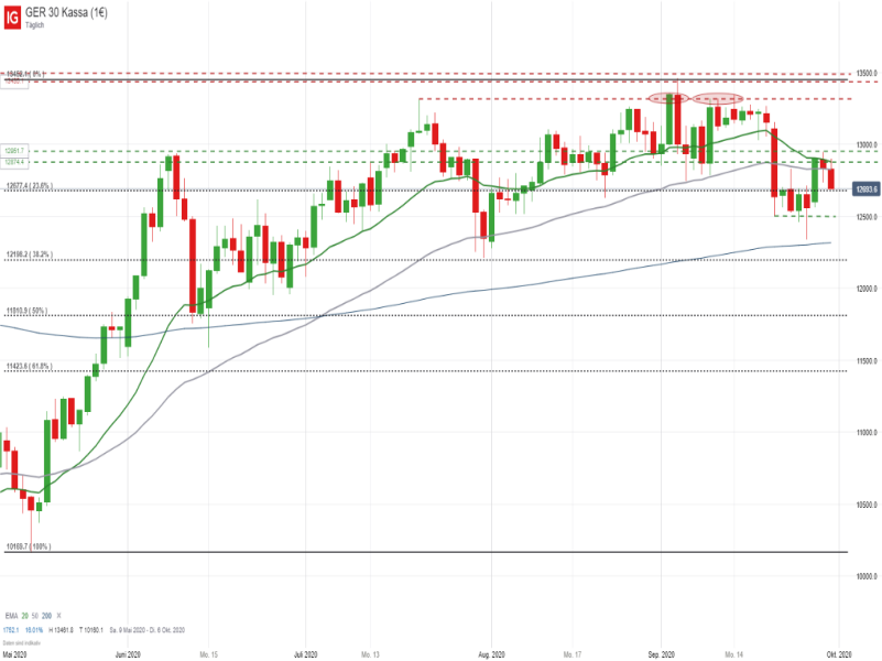 DAX Tageschart; Quelle: IG Handelsplattform