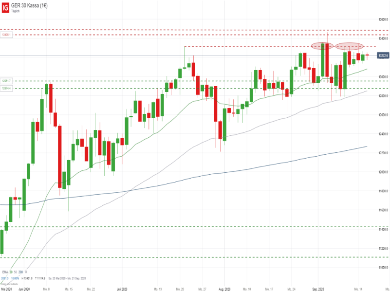 DAX_091620 DAX Tageschart; Quelle: IG Handelsplattform