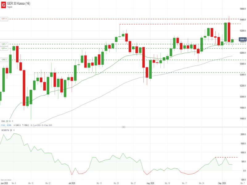DAX_090420 DAX Tageschart; Quelle: IG Handelsplattform