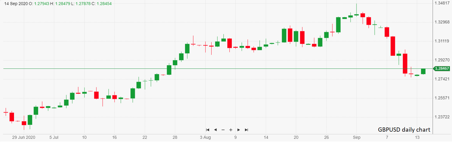 GBP/USD Tageschart; Source: ActivTrader