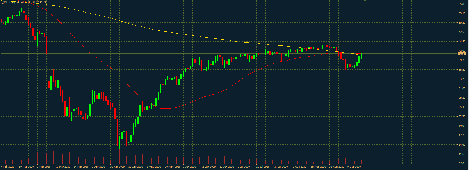 WTI