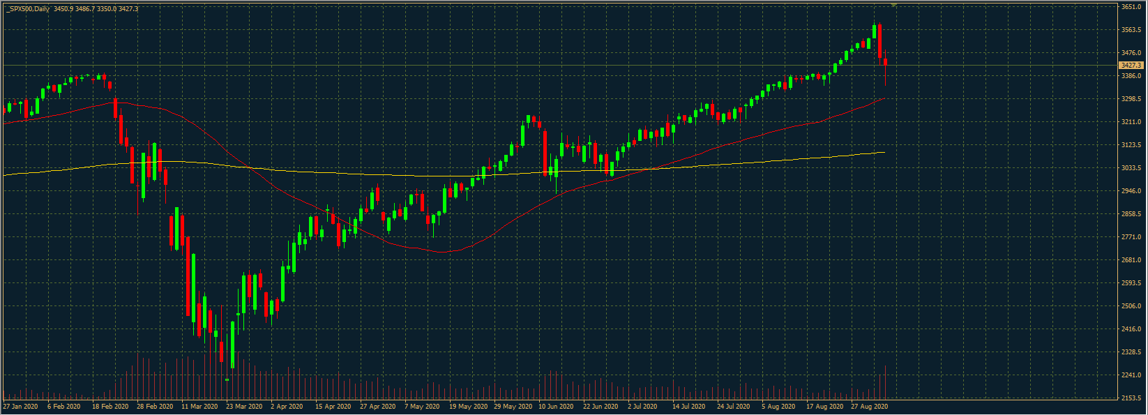 S&P500