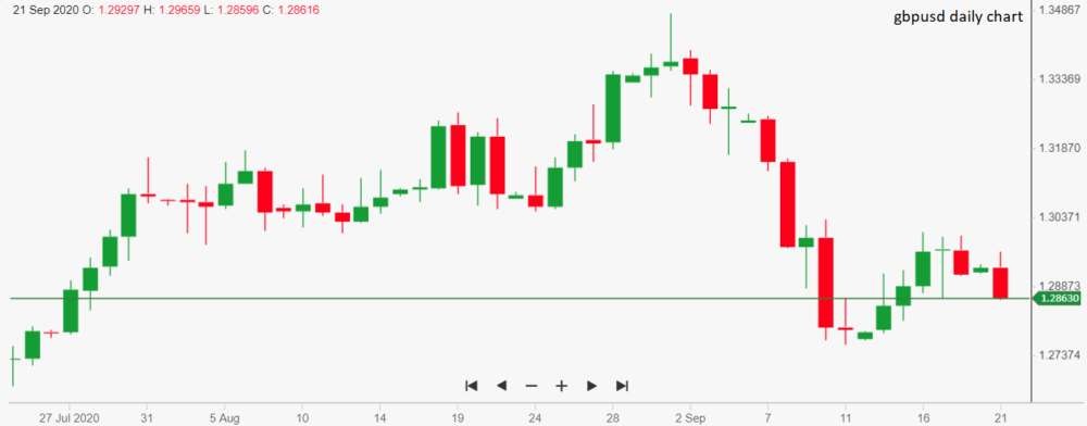 GBP/USD Tageschart; Source: ActivTrader