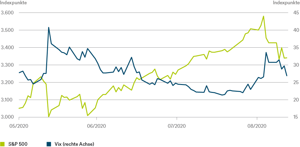 Quellen: Bloomberg Finance L.P. , DWS Investment GmbH; Stand: 11.09.2020