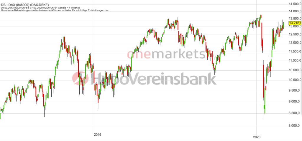 Betrachtungszeitraum: 11.09.2013 – 10.09.2020. Historische Betrachtungen stellen keine verlässlichen Indikatoren für zukünftige Entwicklungen dar. Quelle: tradingdesk.onemarkets.de