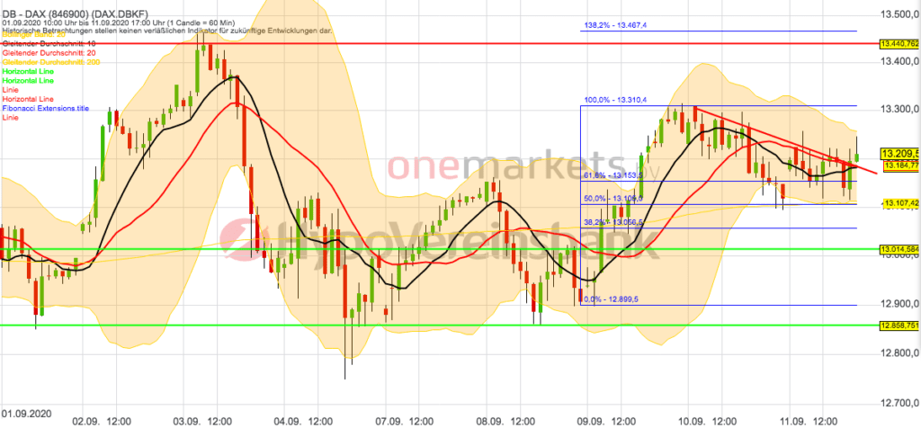 Betrachtungszeitraum: 01.09.2020 – 11.09.2020. Historische Betrachtungen stellen keine verlässlichen Indikatoren für zukünftige Entwicklungen dar. Quelle: tradingdesk.onemarkets.de