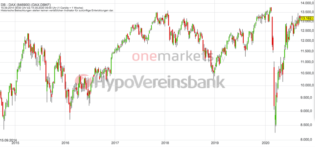 Betrachtungszeitraum: 19.09.2013 – 18.09.2020. Historische Betrachtungen stellen keine verlässlichen Indikatoren für zukünftige Entwicklungen dar. Quelle: tradingdesk.onemarkets.de