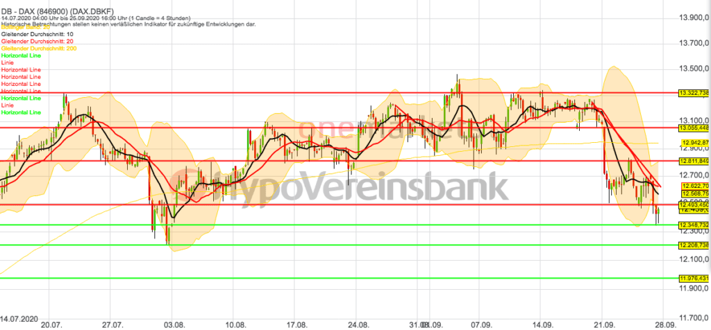 Betrachtungszeitraum: 27.07.2020 – 25.09.2020. Historische Betrachtungen stellen keine verlässlichen Indikatoren für zukünftige Entwicklungen dar. Quelle: tradingdesk.onemarkets.de