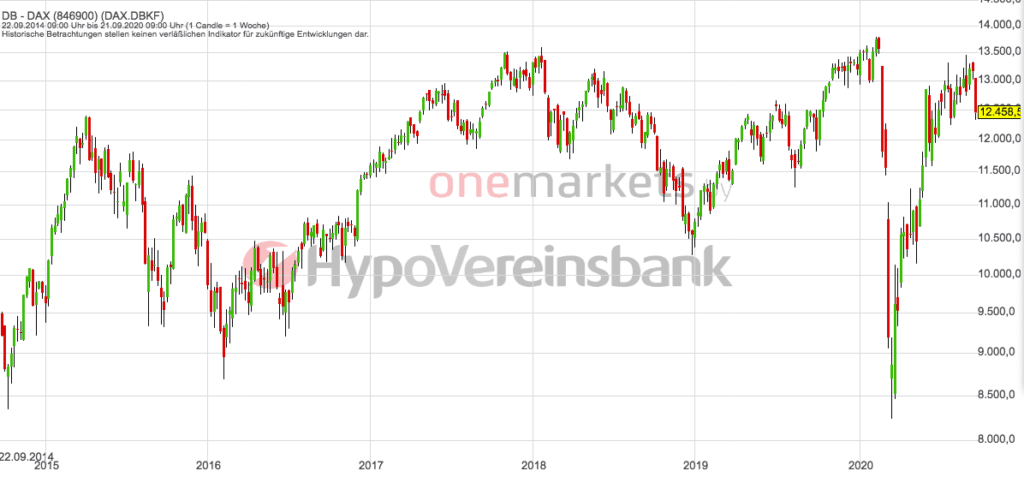 Betrachtungszeitraum: 26.09.2014 – 25.09.2020. Historische Betrachtungen stellen keine verlässlichen Indikatoren für zukünftige Entwicklungen dar. Quelle: tradingdesk.onemarkets.de