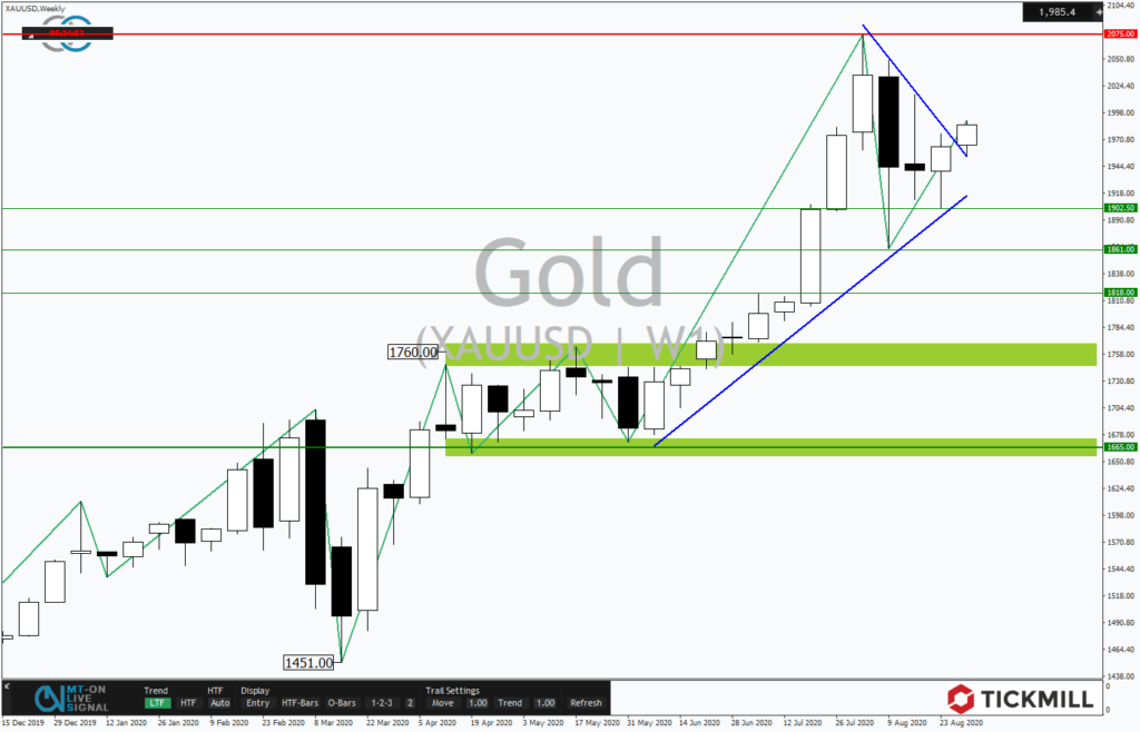GOLD wieder auf dem Vormarsch Richtung Allzeithoch