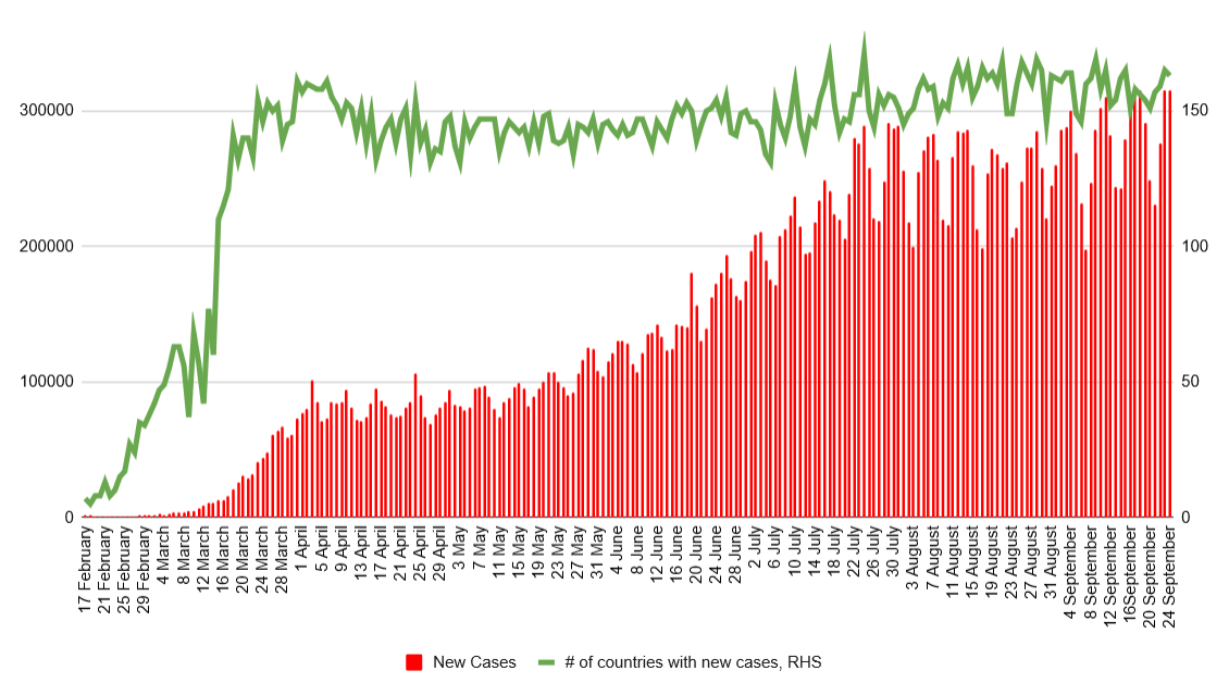 Mehr als 314.000 neue Coronavirus-Fälle wurden gestern den zweiten Tag in Folge gemeldet. Quelle: worldometers, XTB