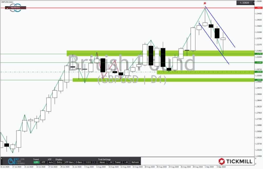 Tickmill’s Research am Sonntag – GBPUSD lässt die Bullenherzen höher schlagen
