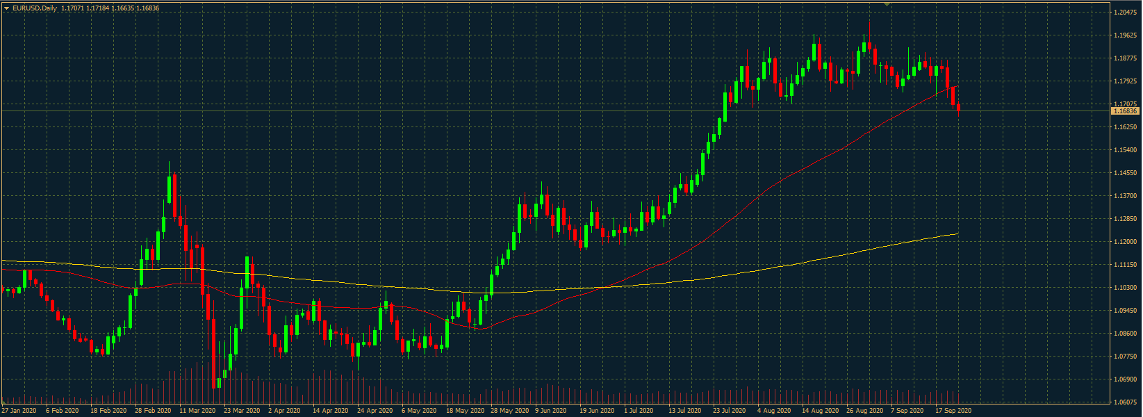 EURUSD