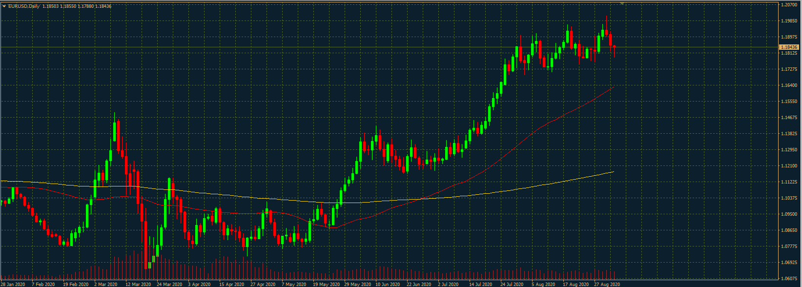 EURUSD