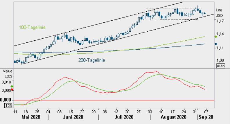 EUR/USD Tageschart; Quellen: Reuters, Helaba Volkswirtschaft/Research