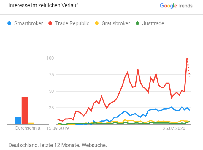 NeoBroker - Nachfrage steigt