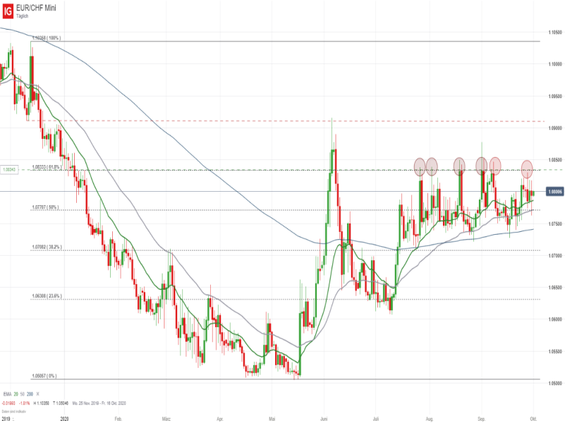 EURCHF_100120 EUR/CHF Tageschart; Quelle: IG Handelsplattform