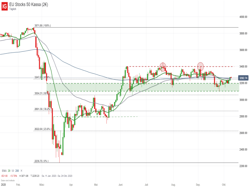 EuroStoxx_100920 EuroStoxx Tageschart; Quelle: IG Handelsplattform