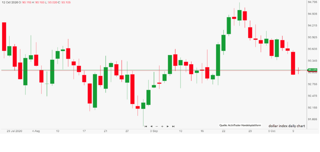 Wenig Bewegung im Dollar-Index: Anleger warten auf US-Stimulus Paket