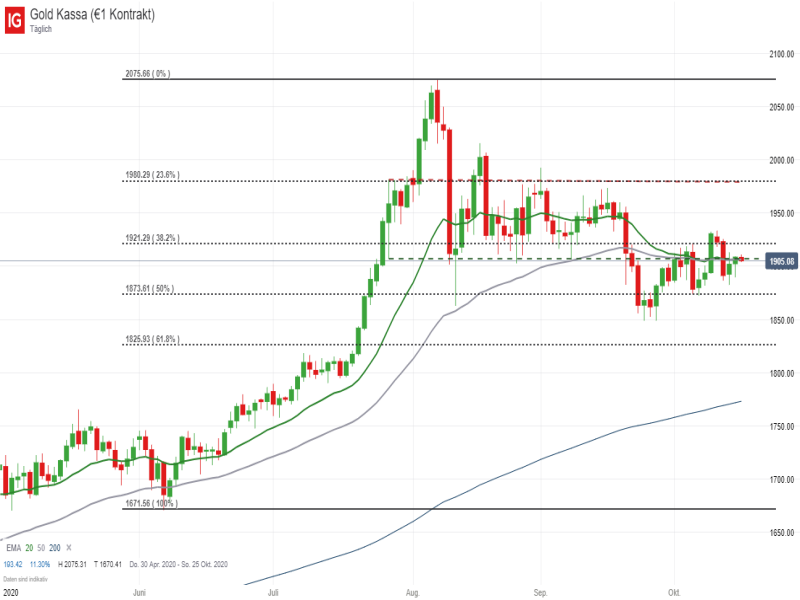 Gold Tageschart; Quelle: IG Handelsplattform