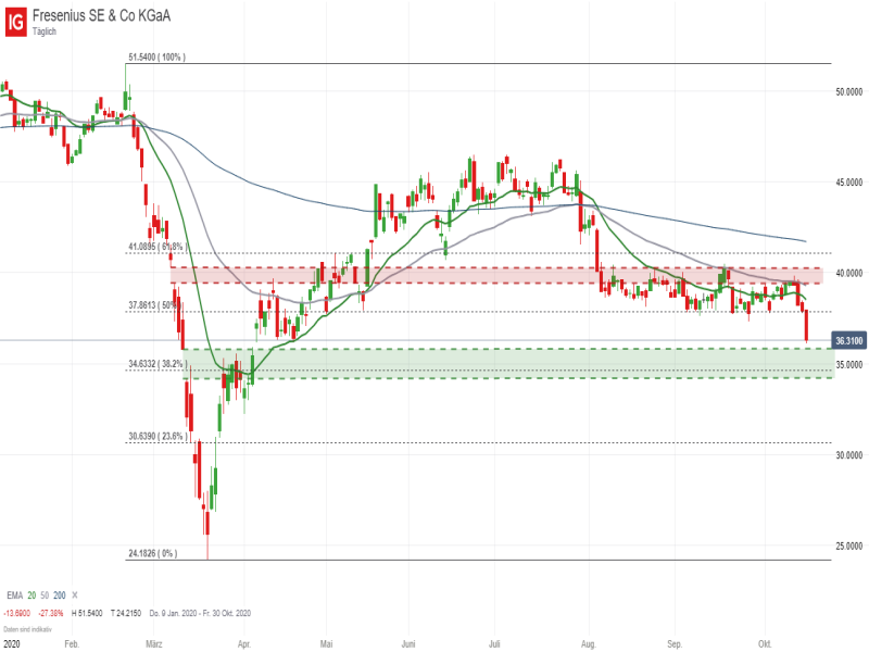 Fresenius Tageschart; Quelle: IG Handelsplattform