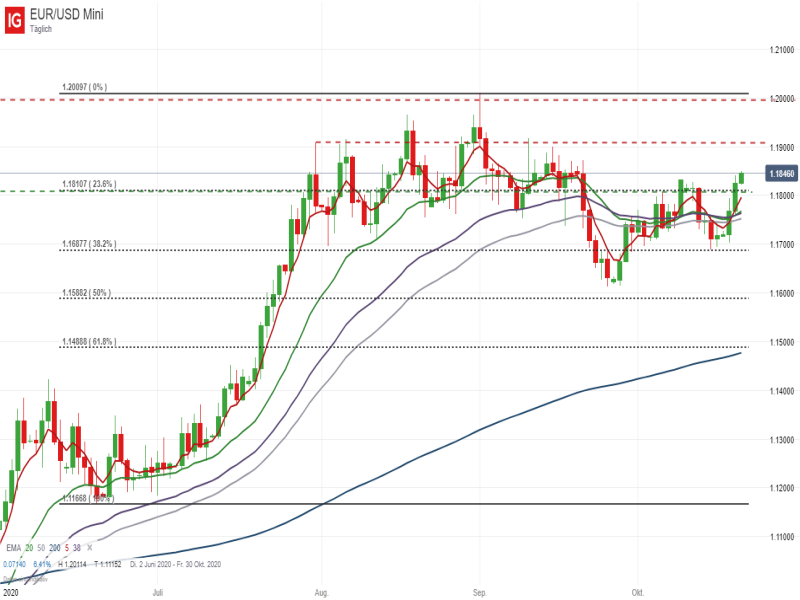 EURUSD_102120 EURUSD Tageschart; Quelle: IG Handelsplattform