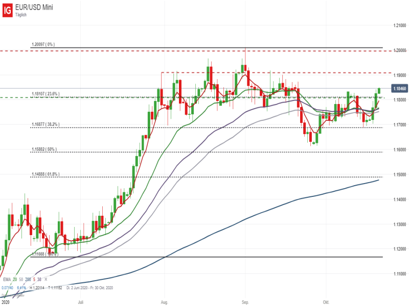 EURUSD Tageschart; Quelle: IG Handelsplattform