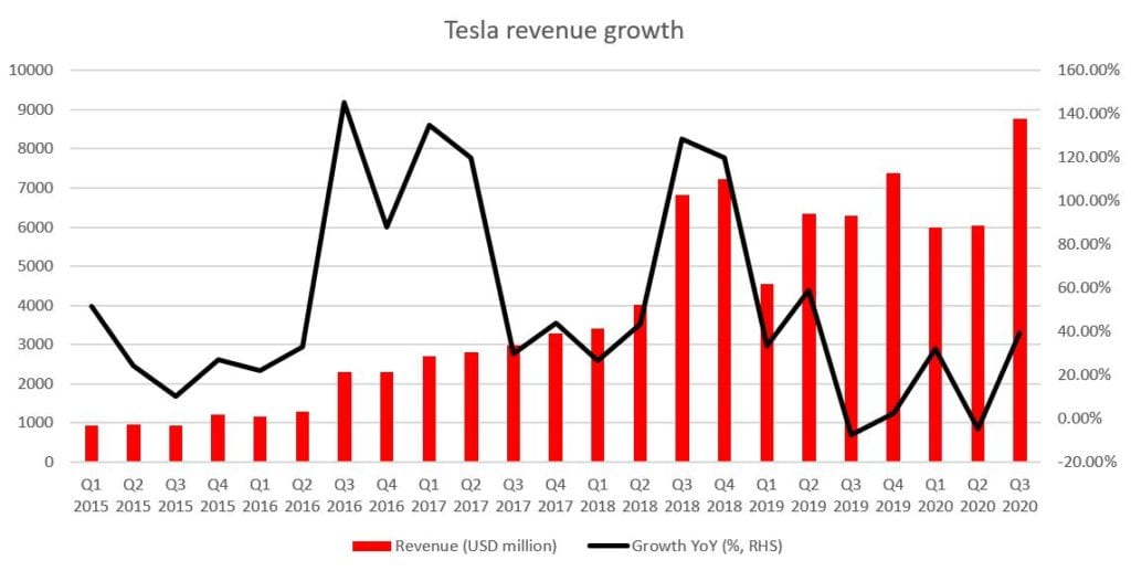 Tesla: Welche Schlüsse können wir aus dem Q3-Bericht ziehen?