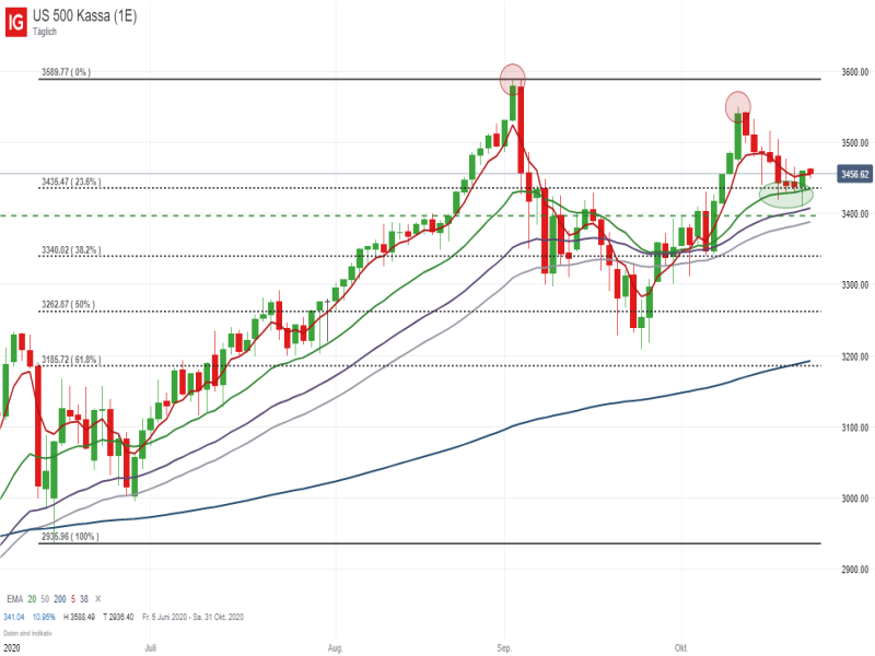 S&P500 Tageschart; Quelle: IG Handelsplattform