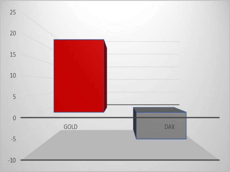 Gold_102120b Quelle: IG Research, Zeitraum (17.02. bis 20.10.2020); Angaben in %
