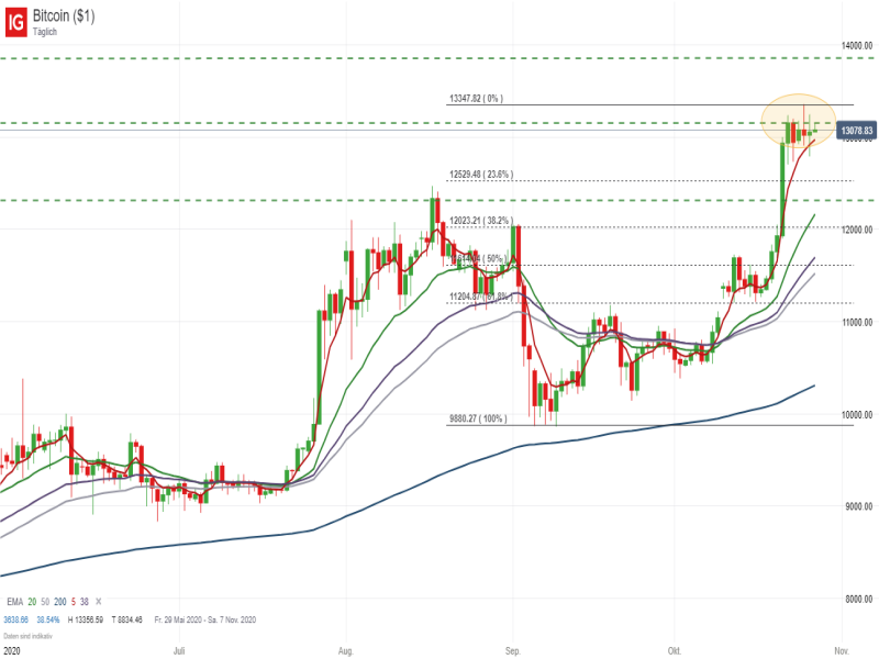 Bitcoin_102720 Bitcoin Tageschart; Quelle: IG Handelsplattform