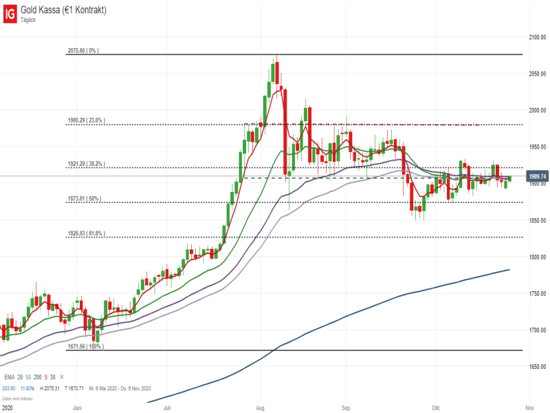 Gold Tageschart; Quelle: IG Handelsplattform