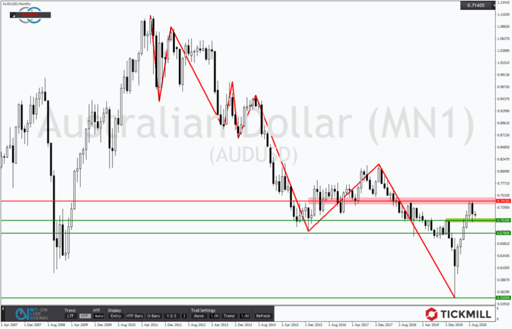 AUDUSD korrigiert im stärksten Bullenmarkt seit 2011!