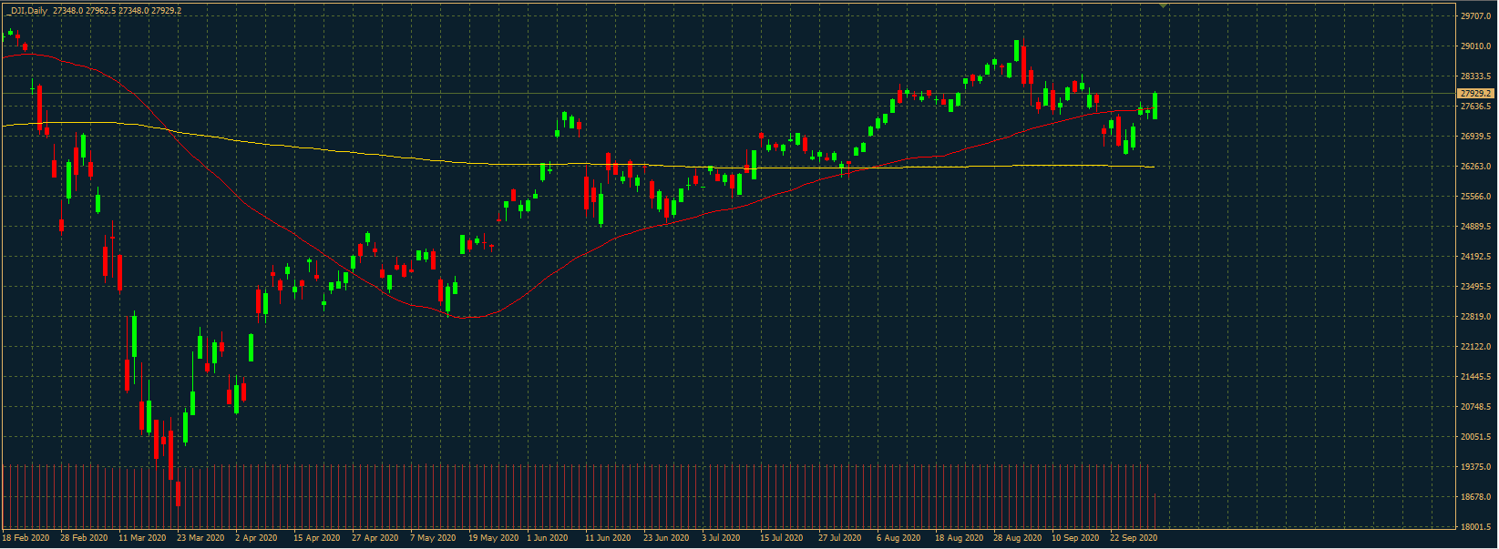 Dow Jones