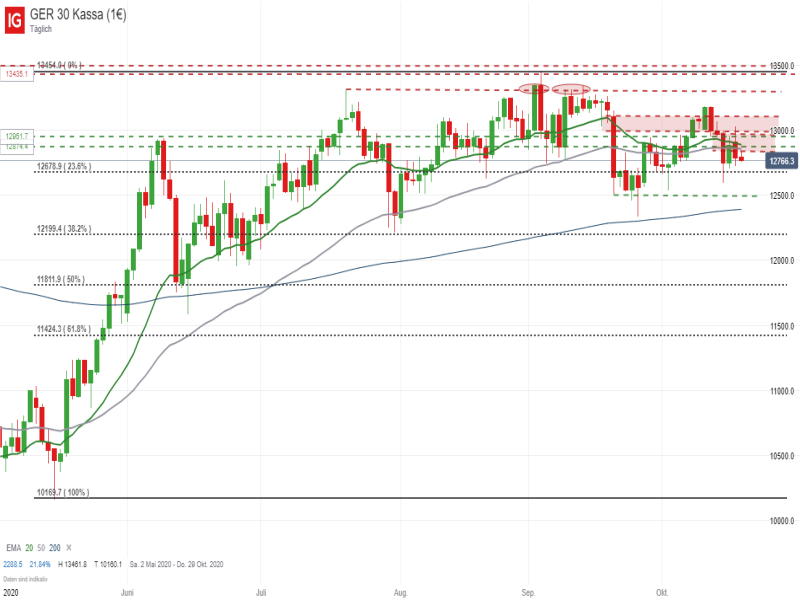DAX_102020 DAX Tageschart; Quelle: IG Handelsplattform