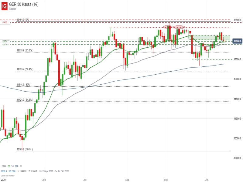DAX_101520 DAX Tageschart; Quelle: IG Handelsplattform