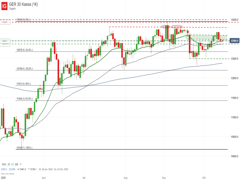 DAX Tageschart; Quelle: IG Handelsplattform