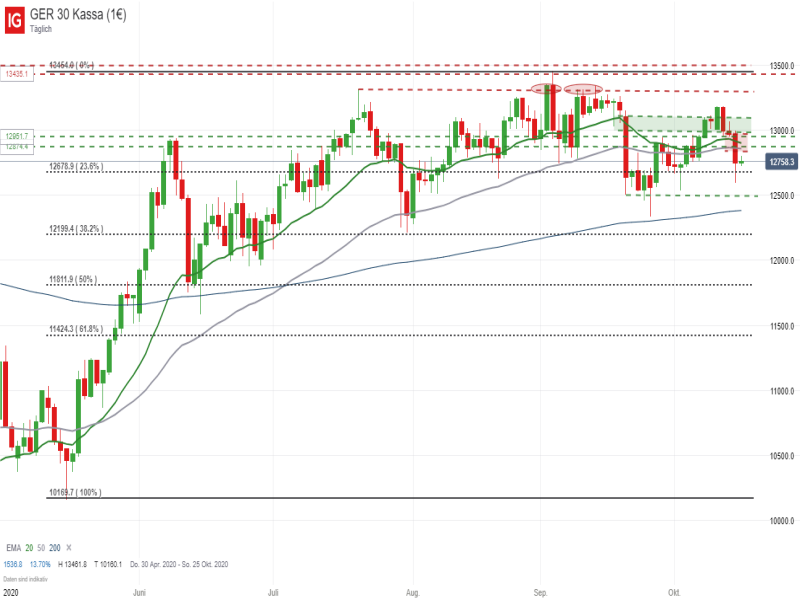 DAX Tageschart; Quelle: IG Handelsplattform