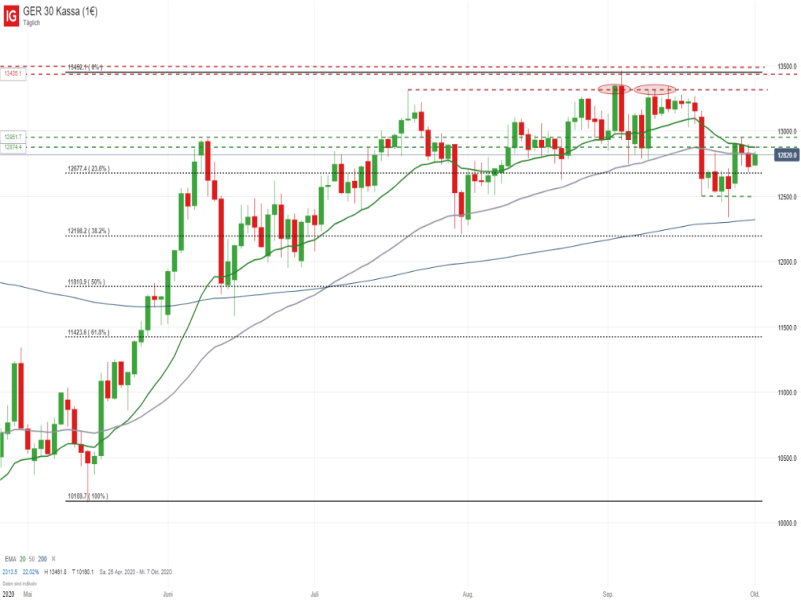 DAX_100120 DAX Tageschart; Quelle: IG Handelsplattform