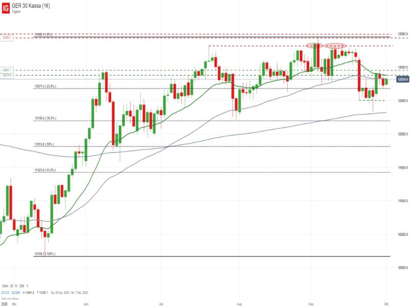 DAX Tageschart; Quelle: IG Handelsplattform