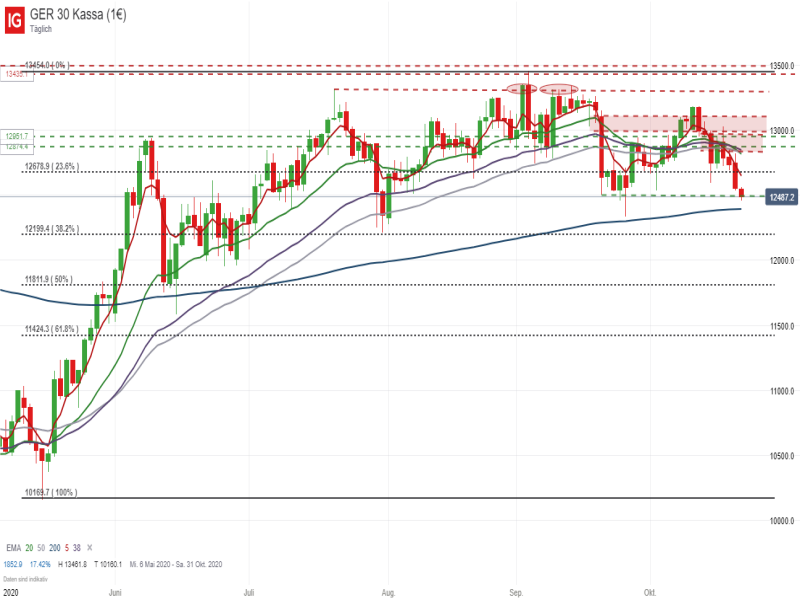 DAX Tageschart; Quelle: IG Handelsplattform