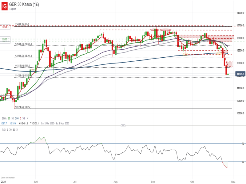 DAX_102920 DAX Tageschart; Quelle: IG Handelsplattform